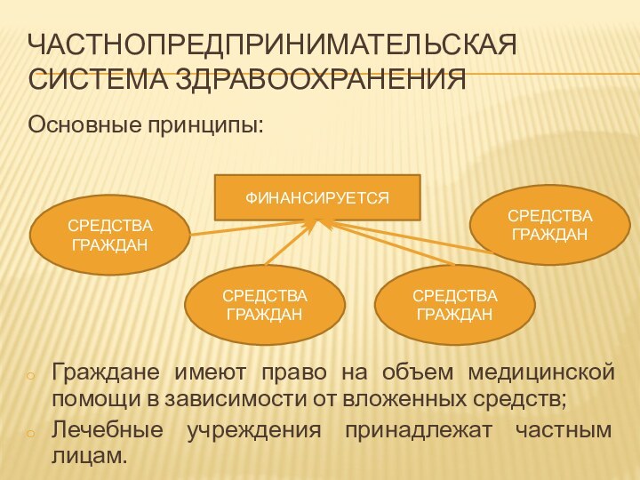 Частнопредпринимательская система здравоохраненияОсновные принципы:Граждане имеют право на объем медицинской помощи в зависимости