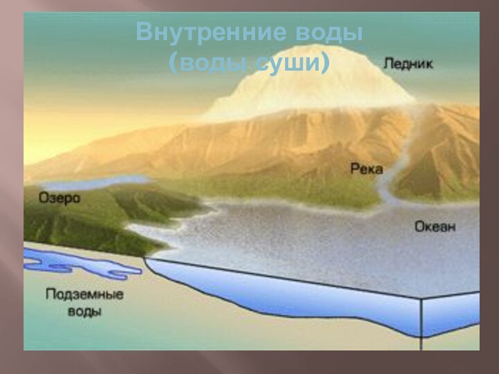 Внутренние воды (воды суши)