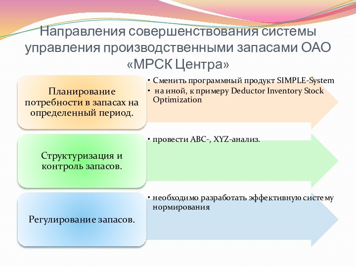 Направления совершенствования системы управления производственными запасами ОАО «МРСК Центра»