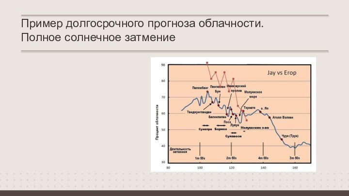 Пример долгосрочного прогноза облачности.Полное солнечное затмение