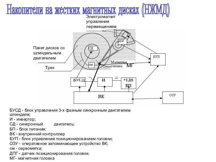 БУСД - блок управления 3-х фазным синхронным двигателем шпинделя;И - инвертор;СД -