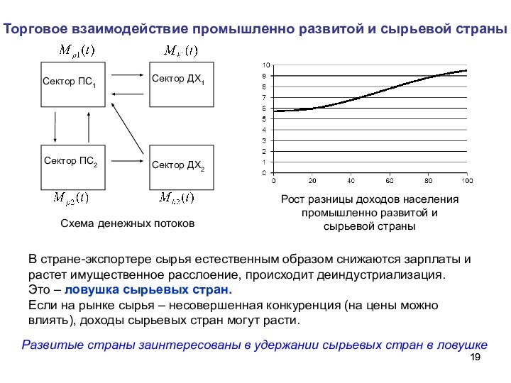 Торговое взаимодействие промышленно развитой и сырьевой страныСектор ДХ1Сектор ПС2Сектор ДХ2Сектор ПС1В стране-экспортере