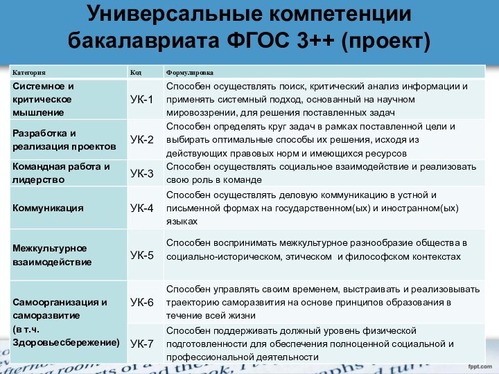 Универсальные компетенции бакалавриата ФГОС 3++ (проект)