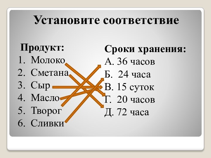 Установите соответствиеПродукт: Молоко Сметана Сыр Масло Творог СливкиСроки хранения:А. 36 часовБ. 24