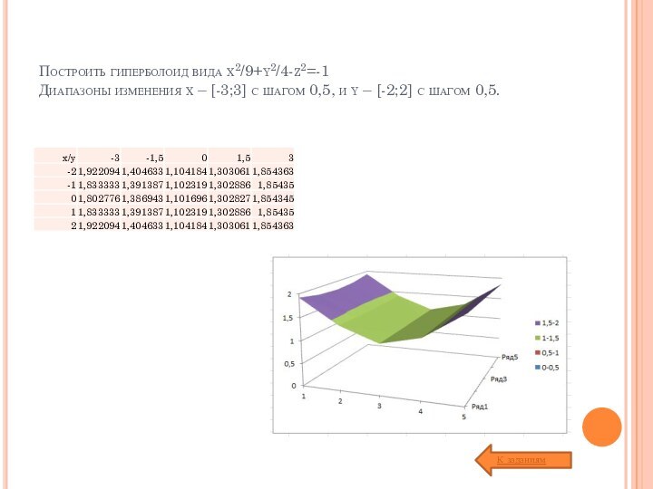 Построить гиперболоид вида x2/9+y2/4-z2=-1 Диапазоны изменения x – [-3;3] с шагом 0,5,