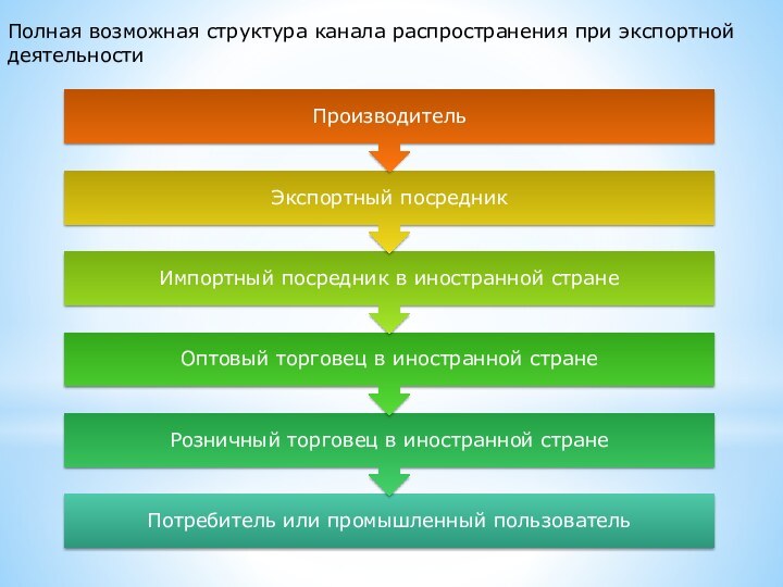 Полная возможная структура канала распространения при экспортной деятельности