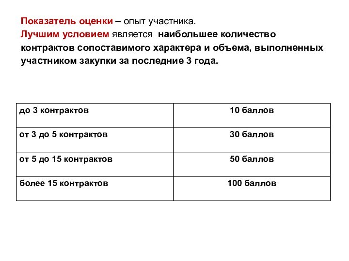 Показатель оценки – опыт участника. Лучшим условием является наибольшее количество контрактов сопоставимого