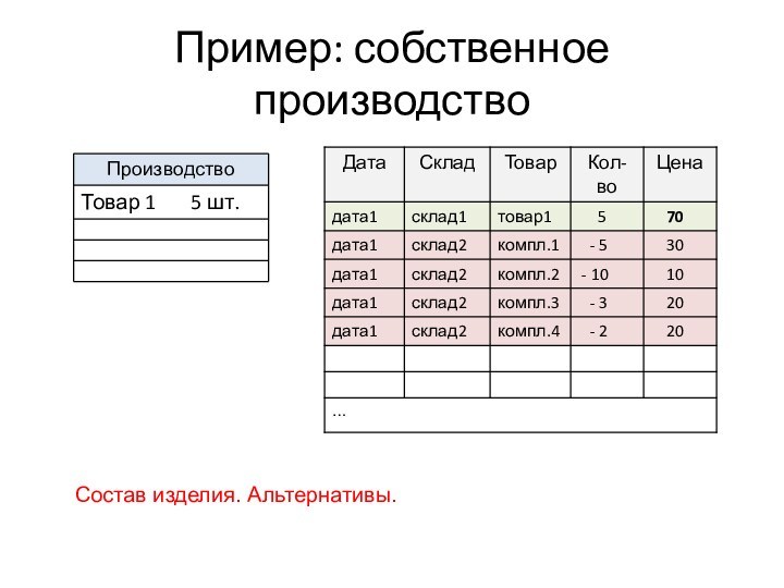 Пример: собственное производствоСостав изделия. Альтернативы.