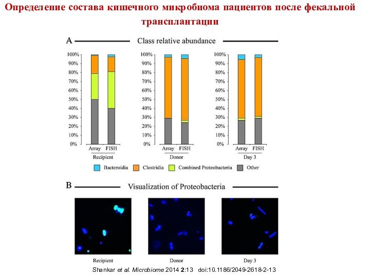 Определение состава кишечного микробиома пациентов после фекальной трансплантацииShankar et al. Microbiome 2014 2:13   doi:10.1186/2049-2618-2-13