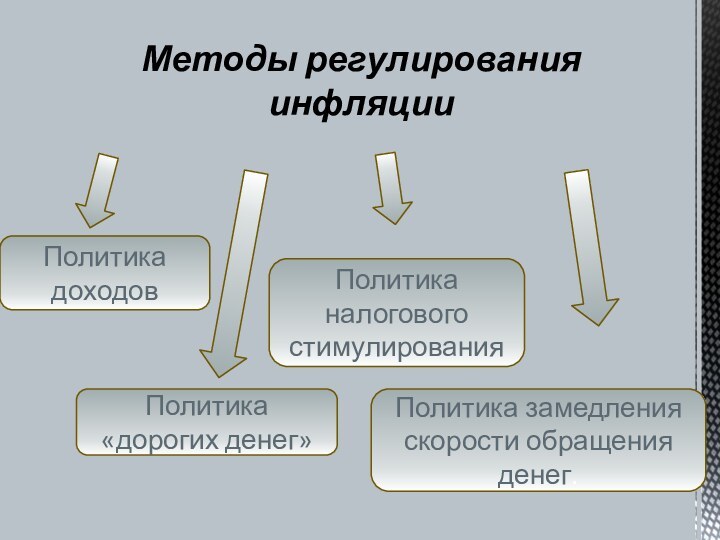 Методы регулирования инфляцииПолитика замедления скорости обращения денег.Политика доходовПолитика налогового стимулированияПолитика «дорогих денег»