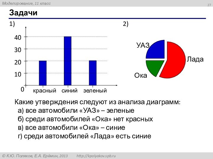 ЗадачиКакие утверждения следуют из анализа диаграмм: а) все автомобили «УАЗ» – зеленые