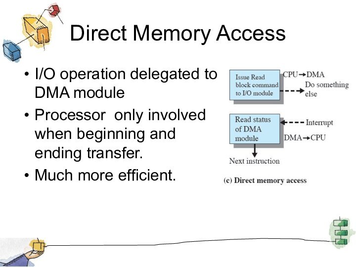 Direct Memory AccessI/O operation delegated to DMA moduleProcessor only involved when beginning