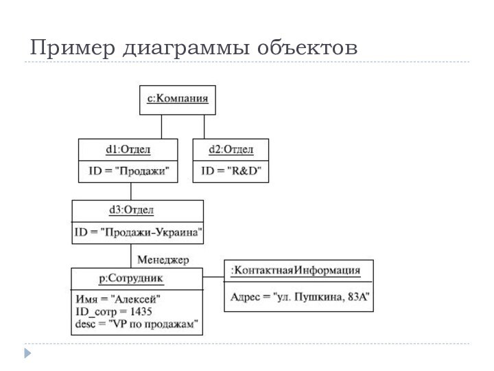 Пример диаграммы объектов