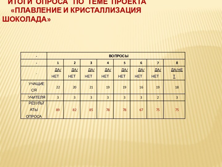 ИТОГИ ОПРОСА  ПО ТЕМЕ ПРОЕКТА «ПЛАВЛЕНИЕ И КРИСТАЛЛИЗАЦИЯ ШОКОЛАДА»