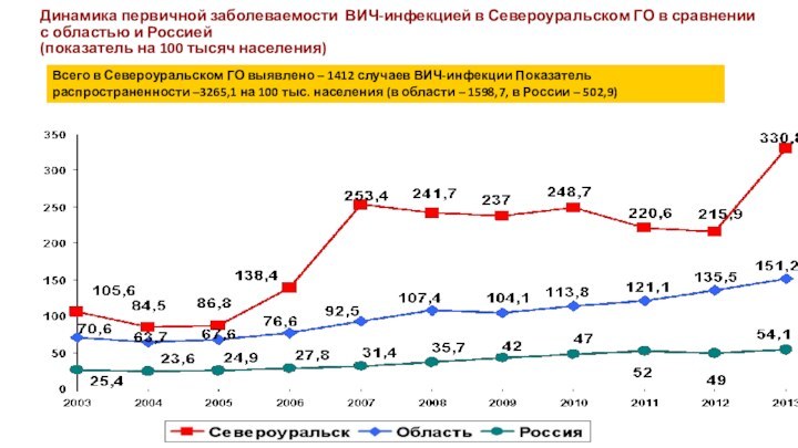 Динамика первичной заболеваемости ВИЧ-инфекцией в Североуральском ГО в сравнении с областью и