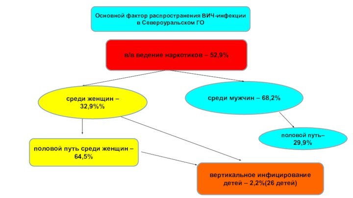 в/в ведение наркотиков – 52,9%среди мужчин – 68,2%половой путь– 29,9%половой путь среди