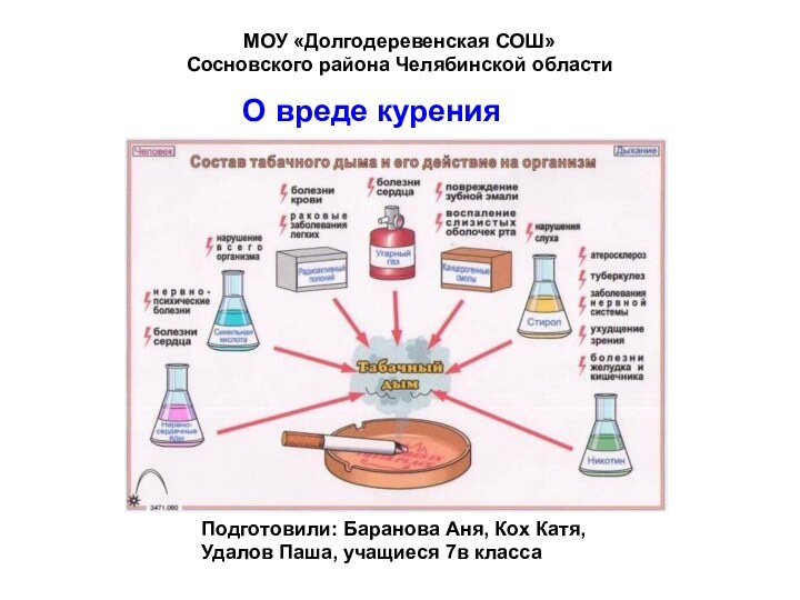 О вреде куренияПодготовили: Баранова Аня, Кох Катя, Удалов Паша, учащиеся 7в классаМОУ