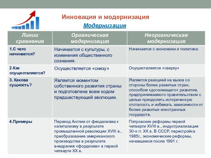 Инновация и модернизацияМодернизация