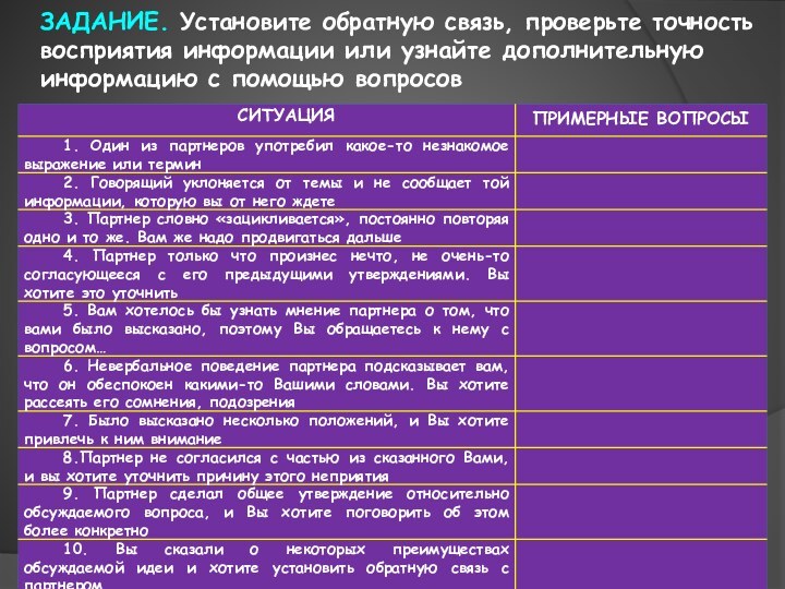 ЗАДАНИЕ. Установите обратную связь, проверьте точность восприятия информации или узнайте дополнительную информацию с помощью вопросов