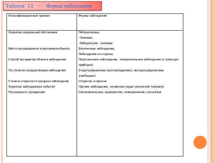 Таблица 12  -  Формы наблюдения