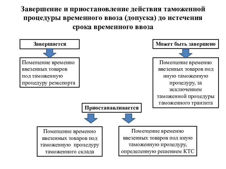 Завершение и приостановление действия таможенной процедуры временного ввоза (допуска) до истечения срока