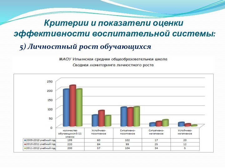 Критерии и показатели оценки эффективности воспитательной системы:5) Личностный рост обучающихся