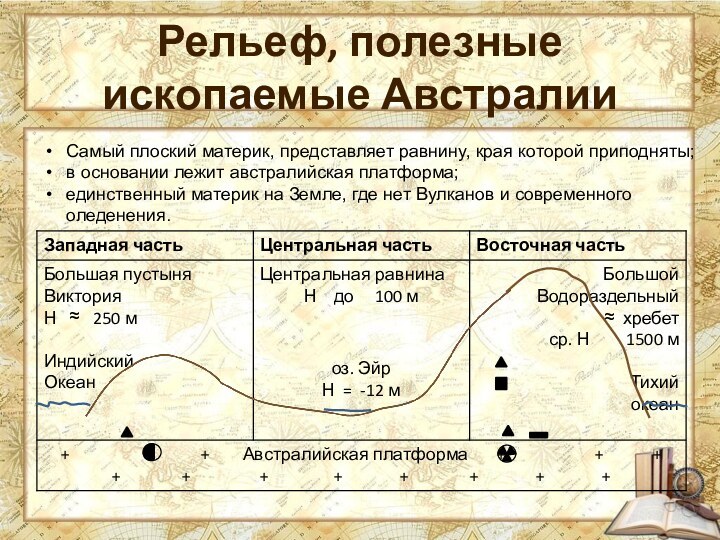 Рельеф, полезные ископаемые АвстралииСамый плоский материк, представляет равнину, края которой приподняты;в основании