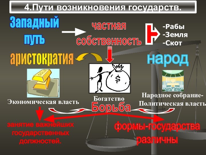 4.Пути возникновения государств. Западныйпутьнарод