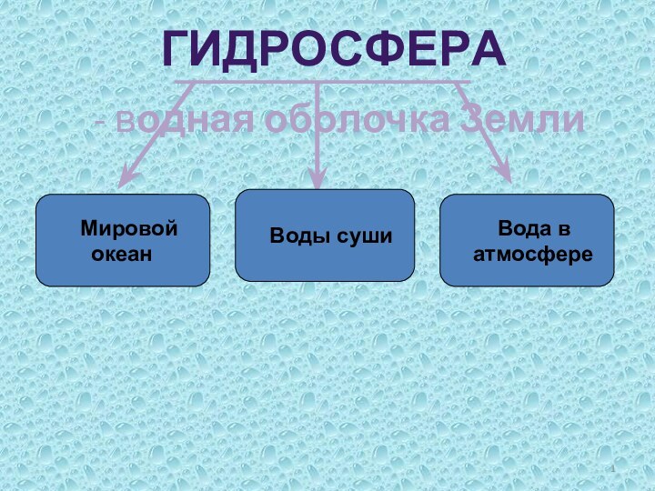 - водная оболочка ЗемлиМировой   океанВоды суши  Вода в атмосфереГидросфера