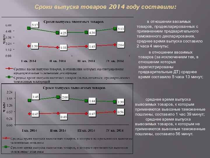 Сроки выпуска товаров 2014 году составили: в отношении ввозимых товаров, продекларированных с