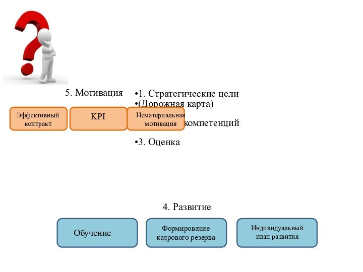 5. Мотивация4. РазвитиеЭффективный контрактKPIНематериальная мотивацияОбучениеФормирование кадрового резерваИндивидуальный план развития