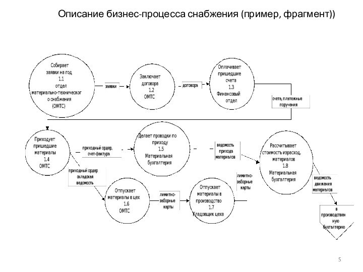 Описание бизнес-процесса снабжения (пример, фрагмент))