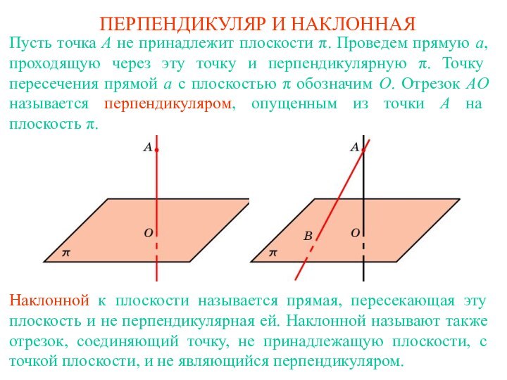 ПЕРПЕНДИКУЛЯР И НАКЛОННАЯПусть точка A не принадлежит плоскости π. Проведем прямую a,