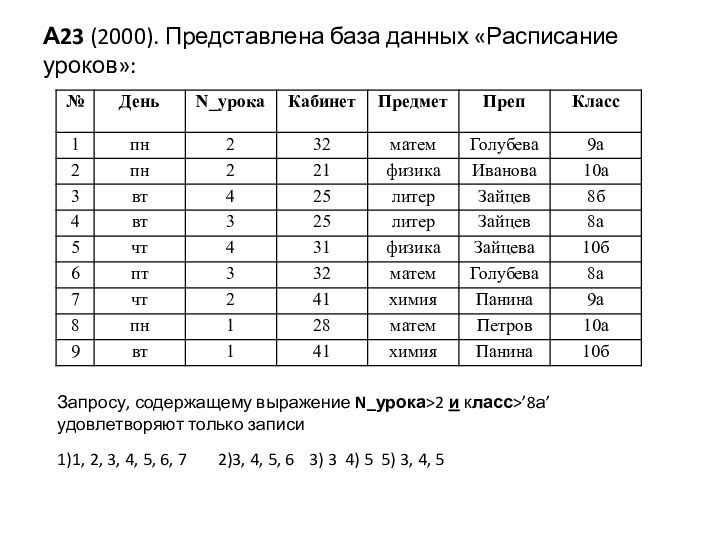 А23 (2000). Представлена база данных «Расписание уроков»:Запросу, содержащему выражение N_урока>2 и класс>’8а’удовлетворяют