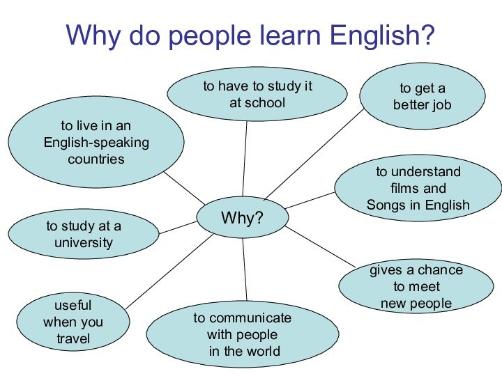 Why do people learn English?Why?to have to study it at schoolto get