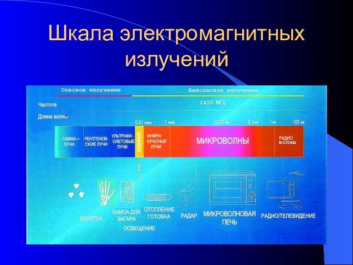 Шкала электромагнитных излучений