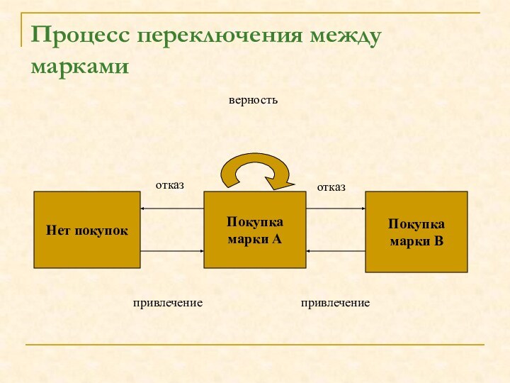 Процесс переключения между марками