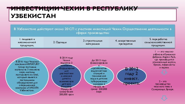 Инвестиции Чехии в Республику узбекистан