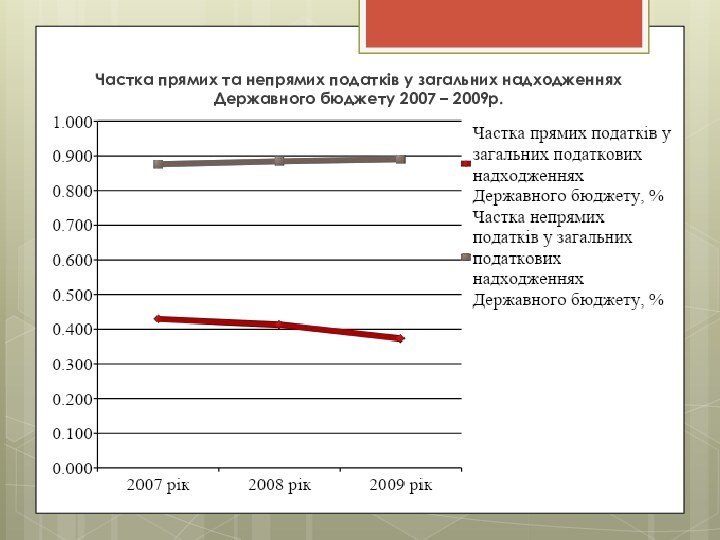 Частка прямих та непрямих податків у загальних надходженнях Державного бюджету 2007 – 2009р.
