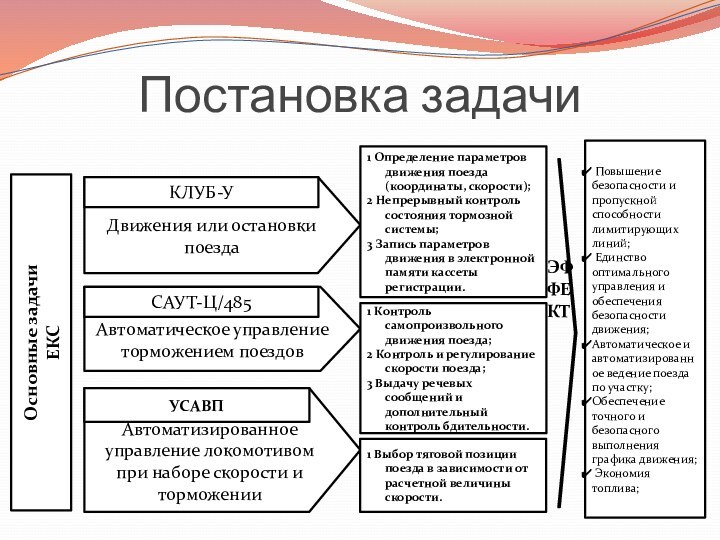 Постановка задачиобеспечивают безопасность Движения или остановки поездаАвтоматическое управление торможением поездовАвтоматизированное управление локомотивом