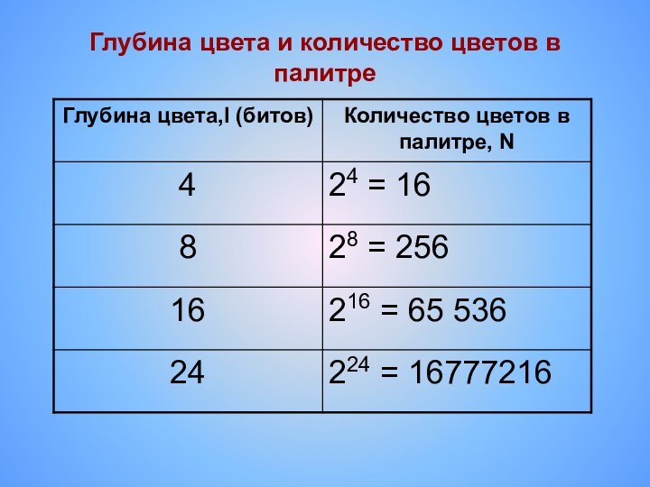 Глубина цвета и количество цветов в палитре