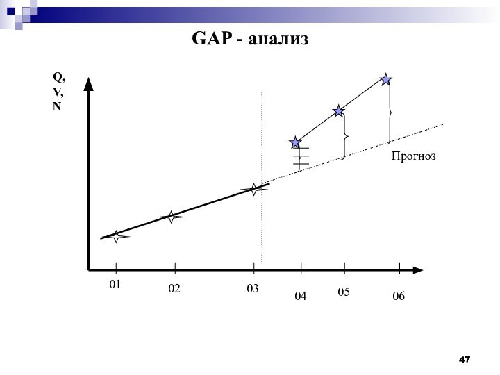 010203Q,V,N040506ПрогнозGAP - анализ