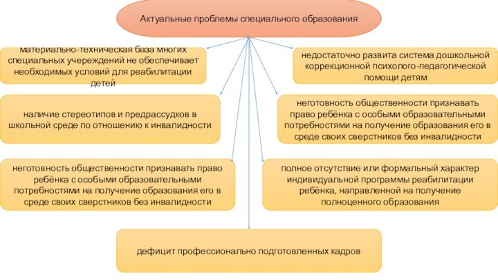 Актуальные проблемы специального образованияматериально-техническая база многих специальных учереждений не обеспечивает необходимых условий