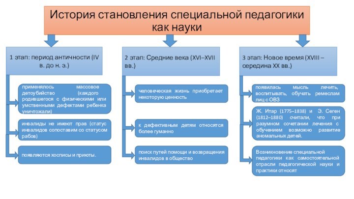 История становления специальной педагогики как науки1 этап: период античности (IV в. до