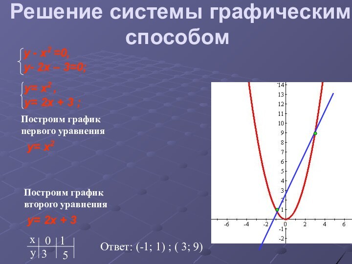 Решение системы графическим способомПостроим графикпервого уравненияy= x2Построим графиквторого уравненияy= 2x + 3Ответ: