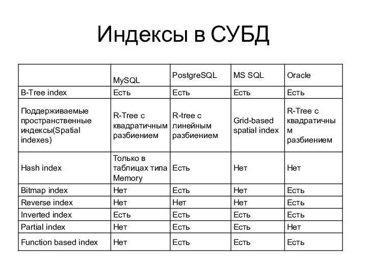 Индексы в СУБД