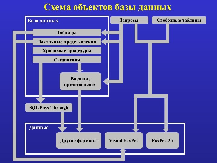 Свободные таблицыSQL Pass-Through ДанныеДругие форматы Visual FoxPro FoxPro 2.x База данныхСоединения ЗапросыХранимые