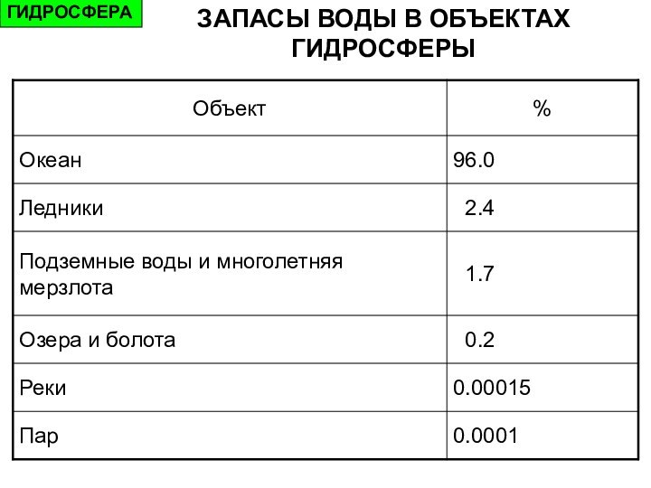 ЗАПАСЫ ВОДЫ В ОБЪЕКТАХ ГИДРОСФЕРЫГИДРОСФЕРА