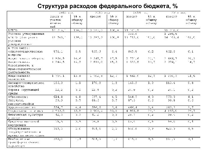 Структура расходов федерального бюджета, %