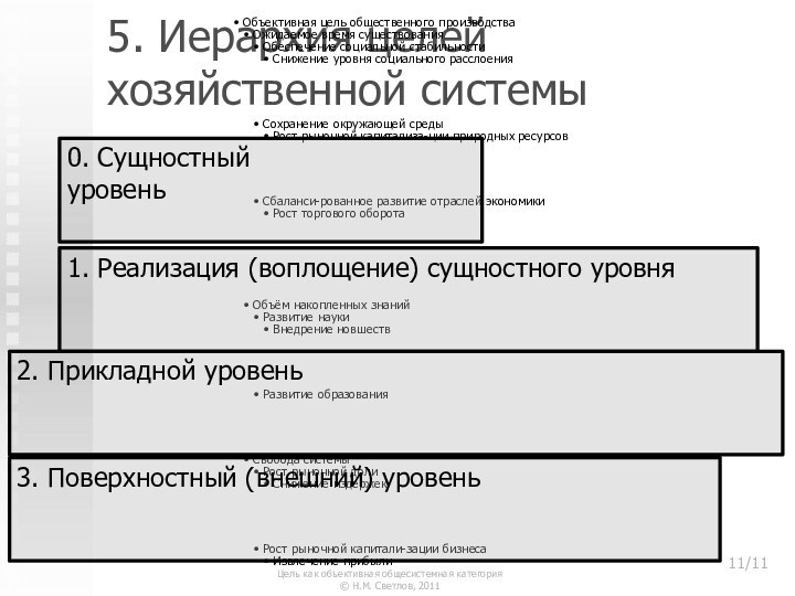 5. Иерархия целей хозяйственной системы0. Сущностныйуровень1. Реализация (воплощение) сущностного уровня2. Прикладной уровень3.